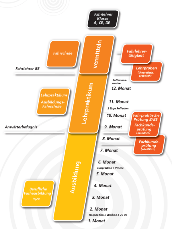 vpa Verkehrsfachschule: Klasse BE (PKW)